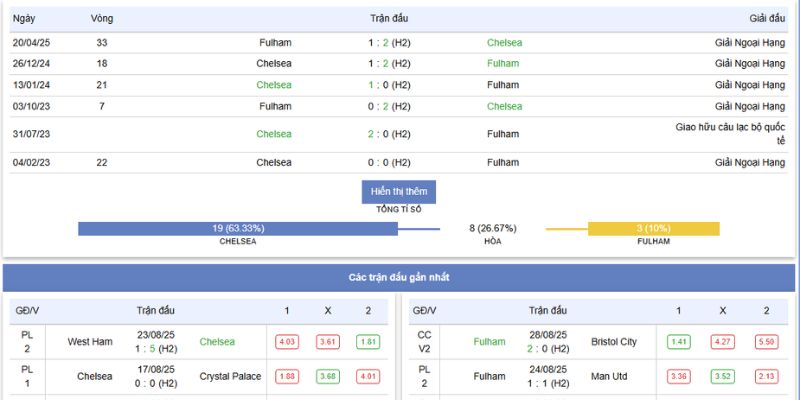 Đại Chiến Chelsea vs Fulham: Soi Kèo Nóng Bỏng Lúc 18:30, 30/8/2025 4 Thành tích đối đầu gần nhất giữa Chelsea vs Fullham
