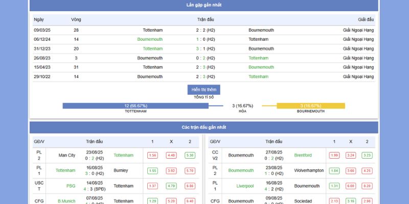 Tottenham vs Bournemouth 30/8/2025 – Derby Kịch Tính Trên LuongSonTV 4 Thống kê thành tích của Tottenham vs Bournemouth