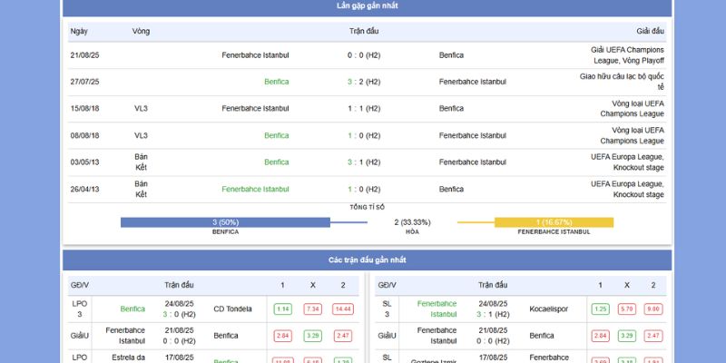 Benfica VS Fenerbahce: Trận Chiến Quyết Liệt Ở Estádio da Luz 3 Thành tích và phong độ gần đây của Benfica vs Fenerbahce